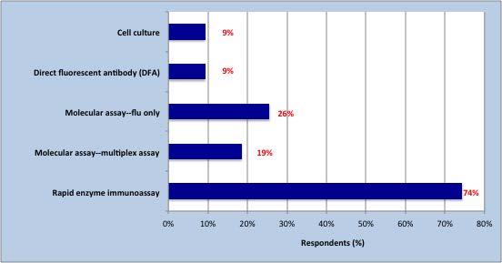 Audience Poll What type of assay(s)