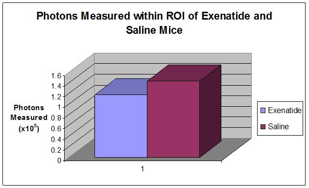 Figure 3. Average photons measured within region of interest (ROI) of exenatide (treated) and saline (control) mice.