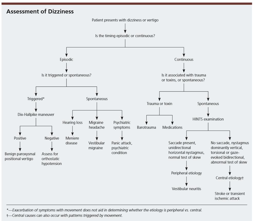TITRATE approach for Dizziness