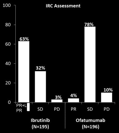 Ibrutinib monotherapy in R/R CLL Phase III RESONATE study ibrutinib vs ofatumumab