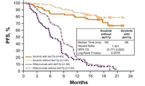 Ibrutinib monotherapy in R/R CLL PFS in Patient Subgroups at 19-month follow-up 1 vs > 1 prior therapy Del17p 24-month PFS rate