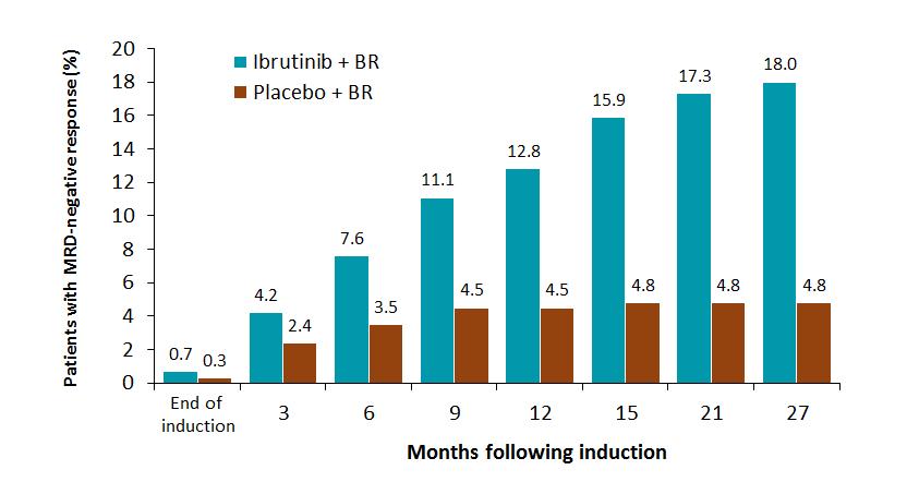 Ibrutinib + BR in R/R CLL MRD-Negative Response Over Time MRD-negative response continues to increase over time for patients treated with
