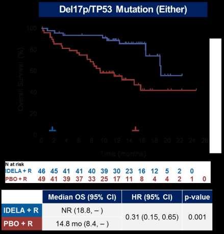 Idelalisib + rituximab in R/R CLL Overall Survival (%) Overall Survival Subgroup Analysis Idelalisib + R vs Placebo + R Del17p/TP53 Mutation