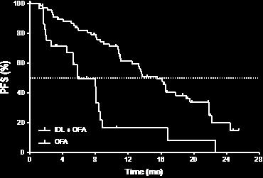 Idelalisib + ofatumumab in R/R CLL Progression-Free Survival All Patients del(17p)/tp53mut P 0.001 P 0.
