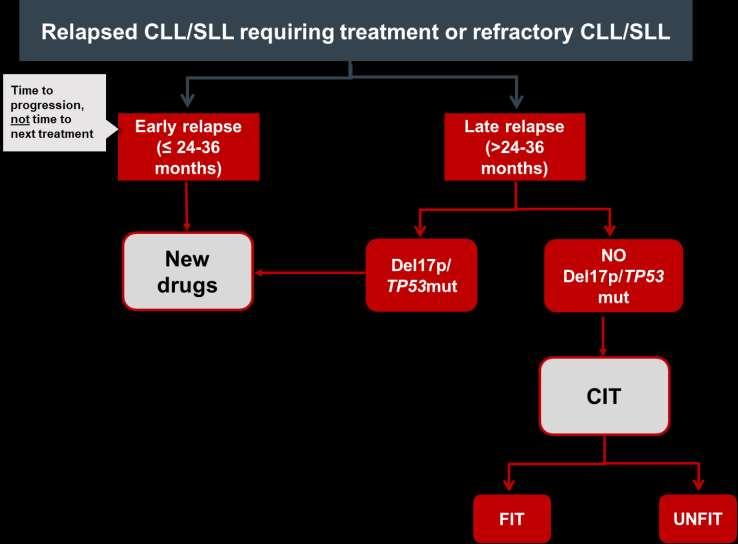 (2017) Response to previous treatment refractory or early