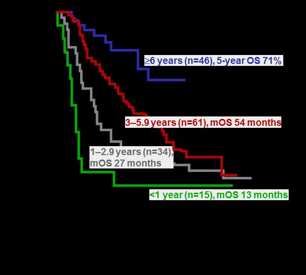 Early relapse after FCR Survival is short in patients with CLL who relapse early after