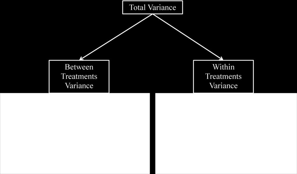 no Independent measures > 1 Factorial Structure of Variance in Suggested