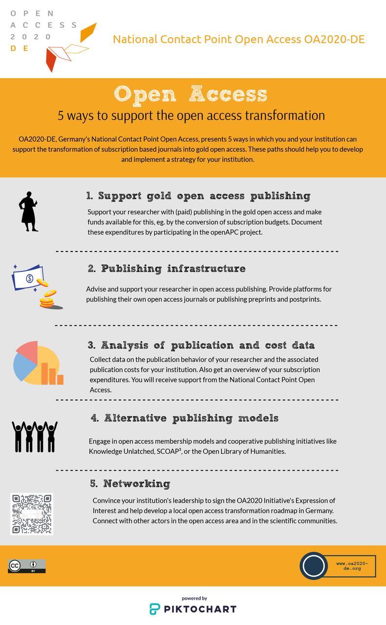 Examples of capacity building in line with OA2020 OA2020-DE 5 ways to support OA transformation: Support gold OA publishing Build and support OA publication infrastructures