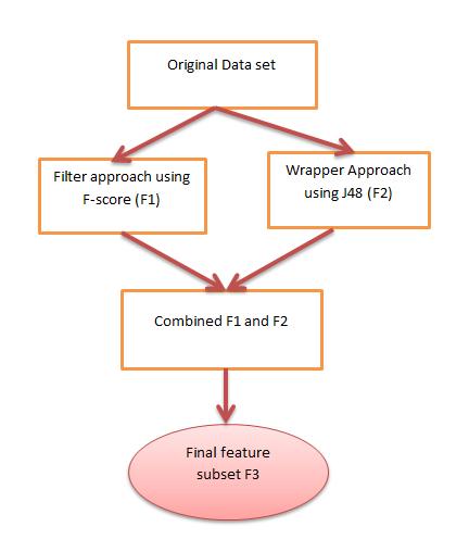 3. ROTATION FOREST Figure 1. Wrapper method Rotation Forest is an ensemble method which trains L decision trees independently, using a different set of extracted features for each tree. Let x = [x 1,.