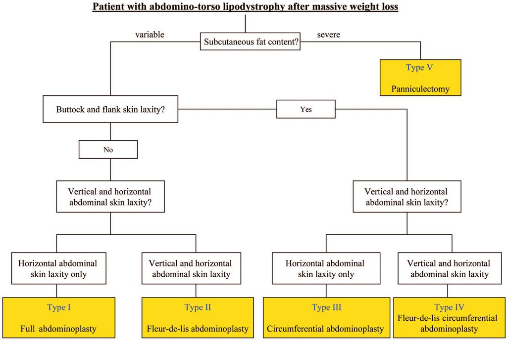 Plastic and Reconstructive Surgery April 2008 Fig. 1. Algorithm for treatment and classification of the abdominotorso region after massive weight loss.