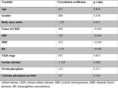 In this study, about 60% of predialysis patients with CKD at first evaluation on presentation to the hospital had prolonged QTc intervals.