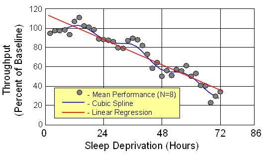 Total Sleep Deprivation and the Circadian Rhythm Glucose Uptake decreases in Sleep