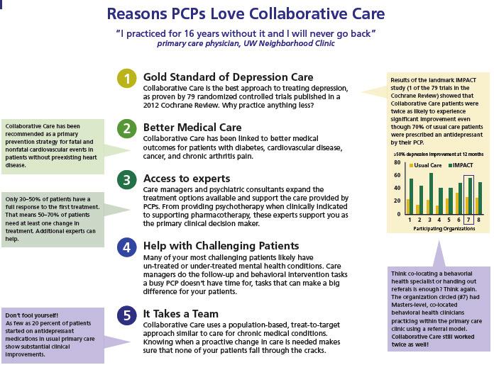 Why PCPs Love Collaborative Care