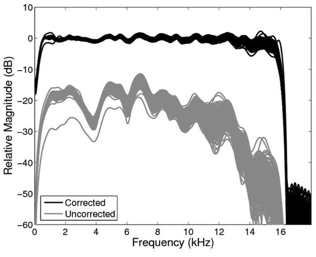 procedure. The gray lines depict the loudspeaker responses prior to normalization, and the black lines depict the normalized loudspeaker responses.