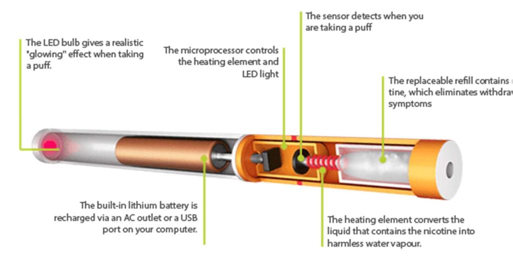 Fig.2. Construction of an e-cigarette 2.