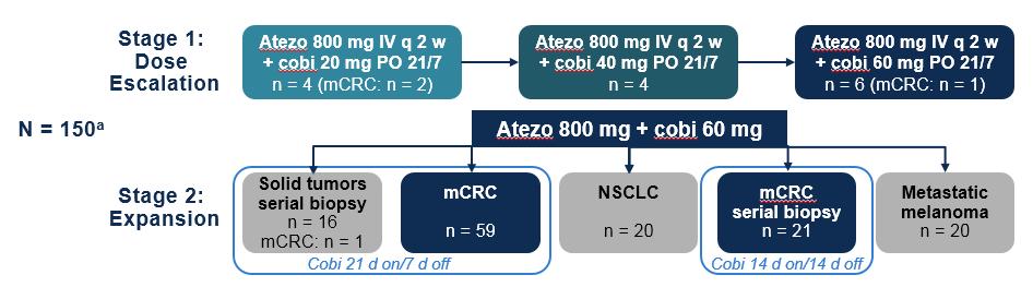 Combination Approaches for MSS CRC: PD-L1 + MEK Inhibitor PFS OS Patients Median (95% CI) 6-Month Median (95% CI) 6-Month 12-Month All (n = 84) 1.9 months (1.8, 2.3) 18% 9.8 months (6.2, 14.
