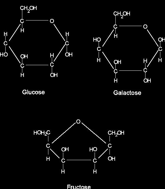 Glucose, fructose, galactose, mannose: All are 6 carbon hexoses: 6 Cs, 12 s, 6 Os Arrangement of groups & atoms differs which accounts for varying sweetness Glucose: Mild sweet flavor Known as blood