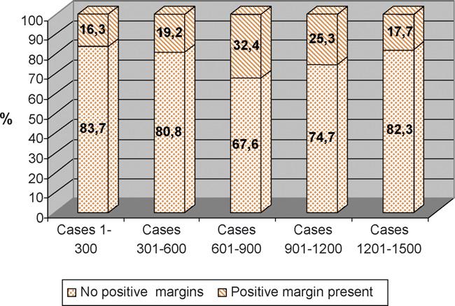 930 european urology supplements 5 (2006) 925 933 Table 4 Positive margin status for all groups according to TNM stage TNM stage Non NS (n = 955) NS (n = 539) Overall (n = 1494) pt2a 2 (1.7%) 3 (3.