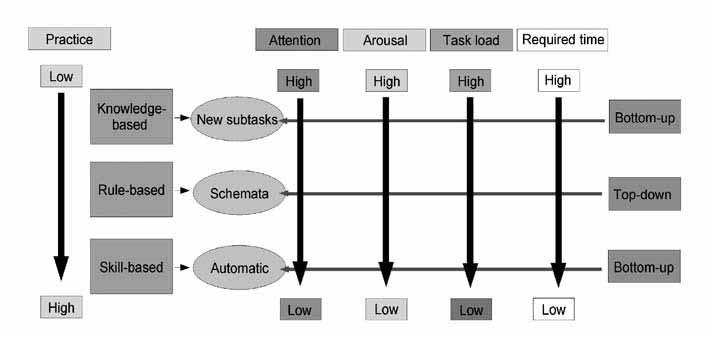 Figure 5.1 The elaborated task performance model, based on the model of Rasmussen (1986).
