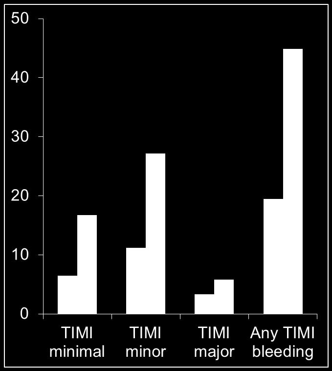 Cumulative incidence (%) WOEST: randomized trial comparing single versus dual antiplatelet therapy in patients on oral anticoagulant therapy undergoing PCI One-year follow-up: All TIMI bleeding