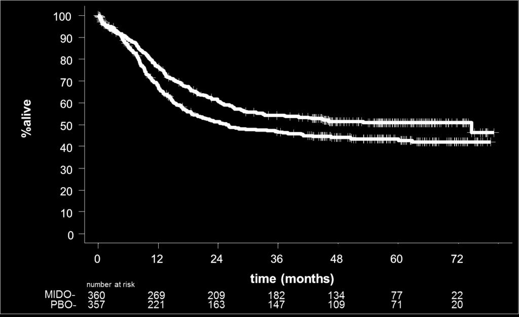 Overall Survival (Primary Endpoint) 23% reduced risk of death in the Mido arm Arm 4-year Survival MIDO 51.