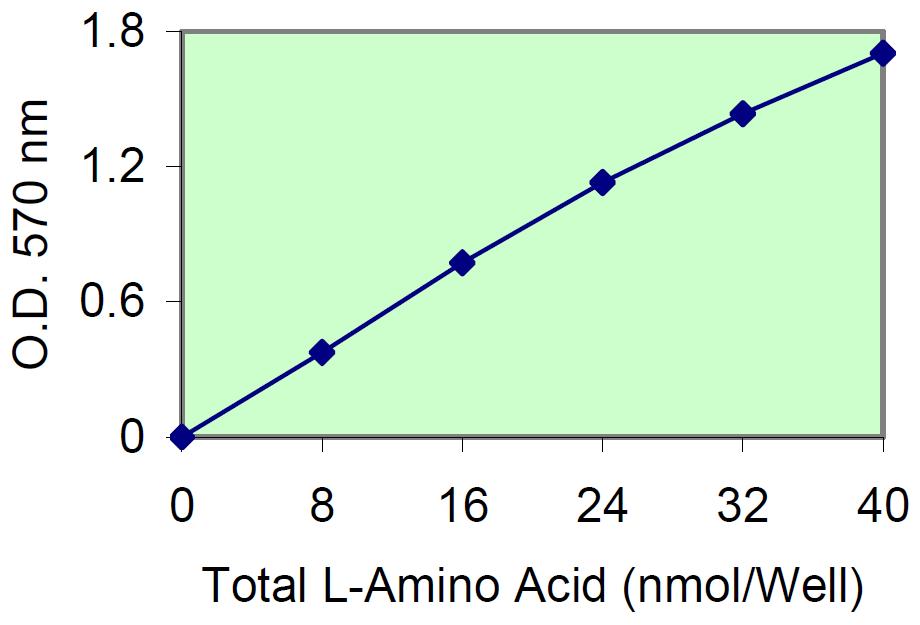L-Amino Acid Standard Curve.