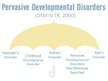 History, cont d DSM-IV (1994) Pervasive Developmental Disorders Autistic Disorder Asperger s Disorder Childhood Disintegrative Disorder Rett s Disorder PDD-NOS DSM-IV-TR (2000)