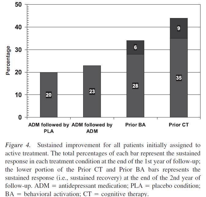 Sustained improvement of all patients initially assigned to treatment (Dobson et al., 2008, p.