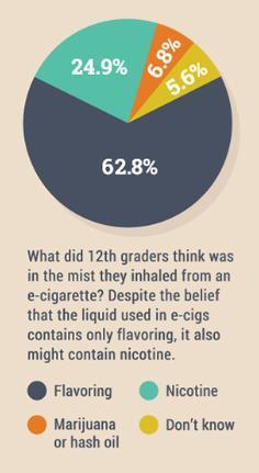 Are Youth Using E-cigarettes with Nicotine? Self-reported nicotine consumption among youth may be subject to bias: Youth may not know what nicotine is, let alone whether it is in their e-cigarette.