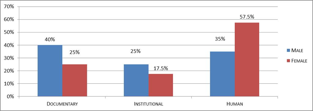 Figure 5: Sources of Information Used Table 5 and figure 5 revealed that 40 of males and 5 of the females under the study had their interests for using Documentary Sources.