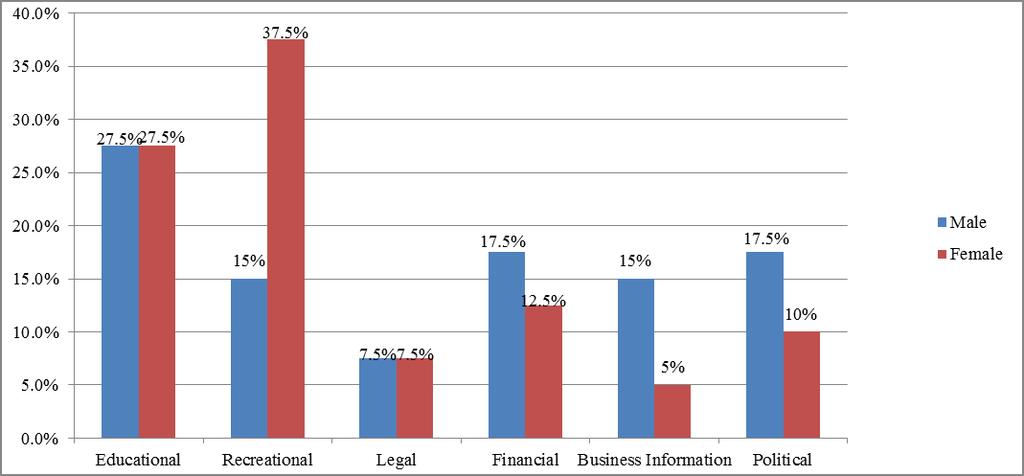 Figure 1: Types of Information Needed Table 1 and figure-1 revealed that the proportion of needs, in general, among the male and female, in gross measurement, for the scheduled categories of