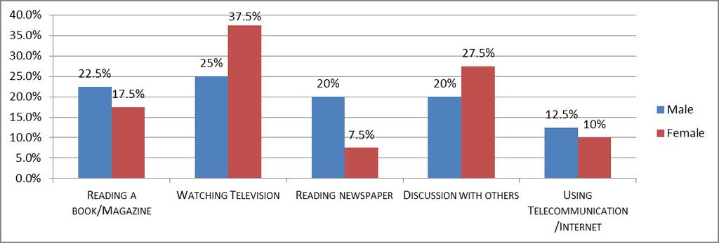 Watching Television Reading Newspaper Discussion with Others Using Telecommun ication /Internet Total (80) 1 5 0 1.5 1 5 1.5 Teacher 1 5 1 5 1 5 1 5 5 5 Student 1 5 1 5 1 5 5 7.5 1 5 15 7.5 5 1.