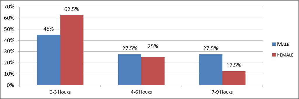 Figure : Time Spent for Information Seeking in a Week Table and figure revealed that the proportion of time spent for seeking information in a week, in general, among the male and female, in gross