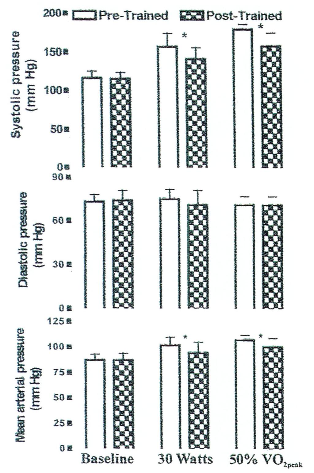 Bond et al. Page 7 Fig 1. Blood Pressure Responses to Exercise Training.