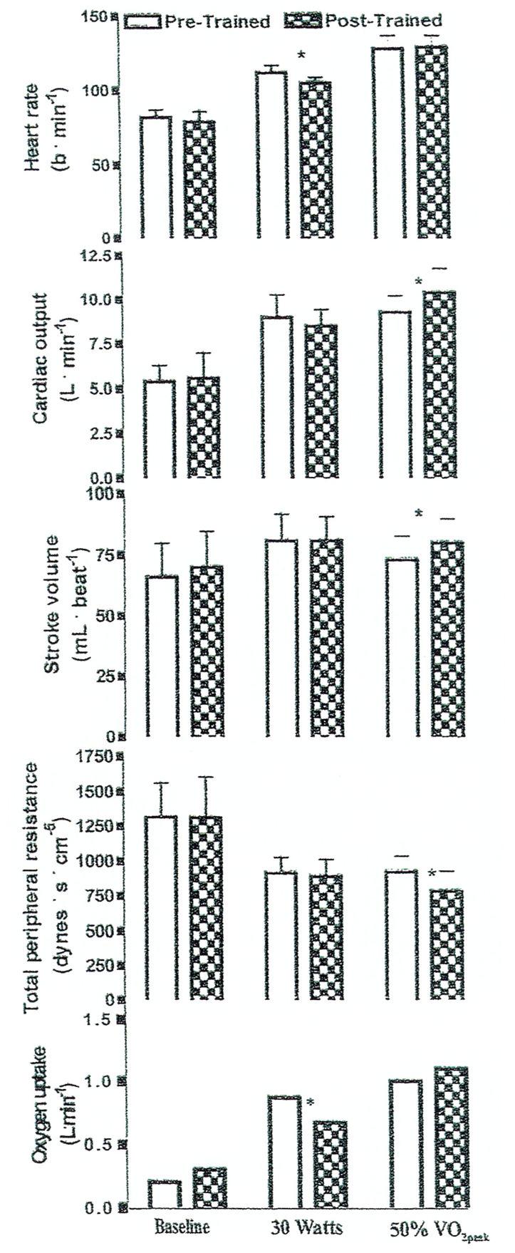 Bond et al. Page 8 Fig 2. Cardiovascular Responses to Exercise Training.