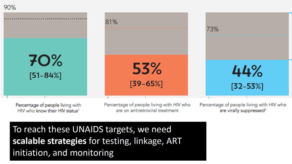 Progress towards UNAIDS