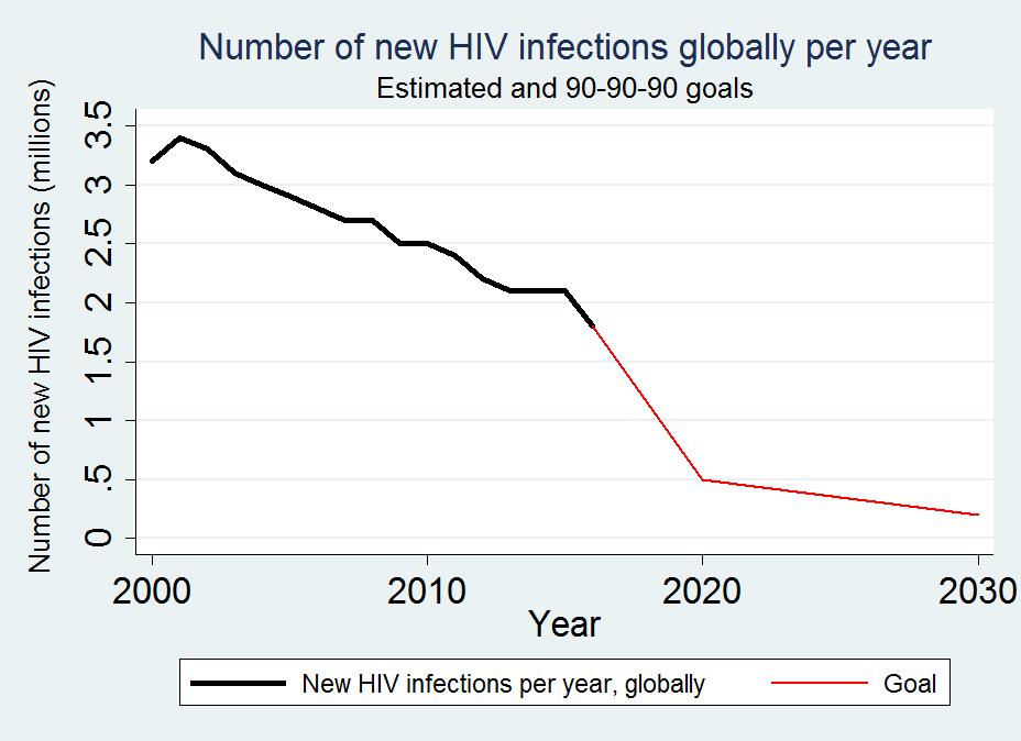 Reductions in new infections are off target 2020 Goal: 500 000 Models assume combination