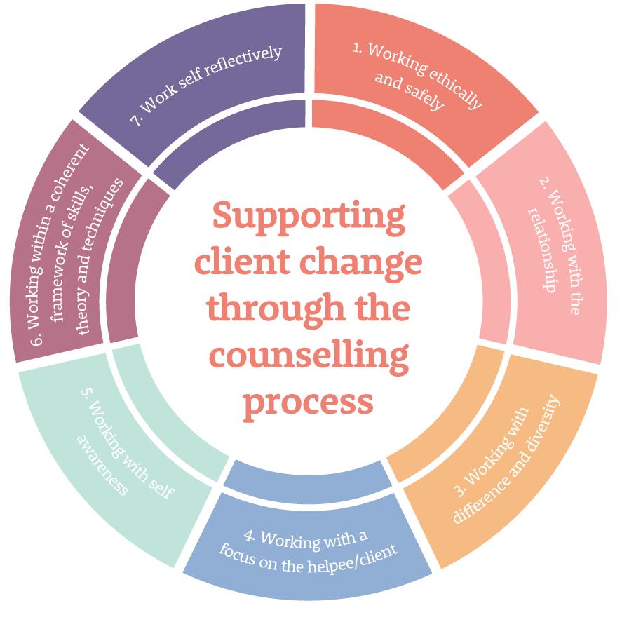 Taken together, the factors listed above form seven helping and counselling processes seven processes that support client change: 1. Working ethically and professionally (professional factors) 2.