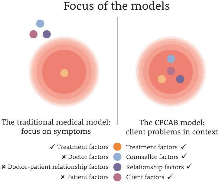Overview of model Counselling was originally founded in the 1940's 3 as a direct challenge to the traditional medical model a model that reduces client problems to specific symptoms, each requiring