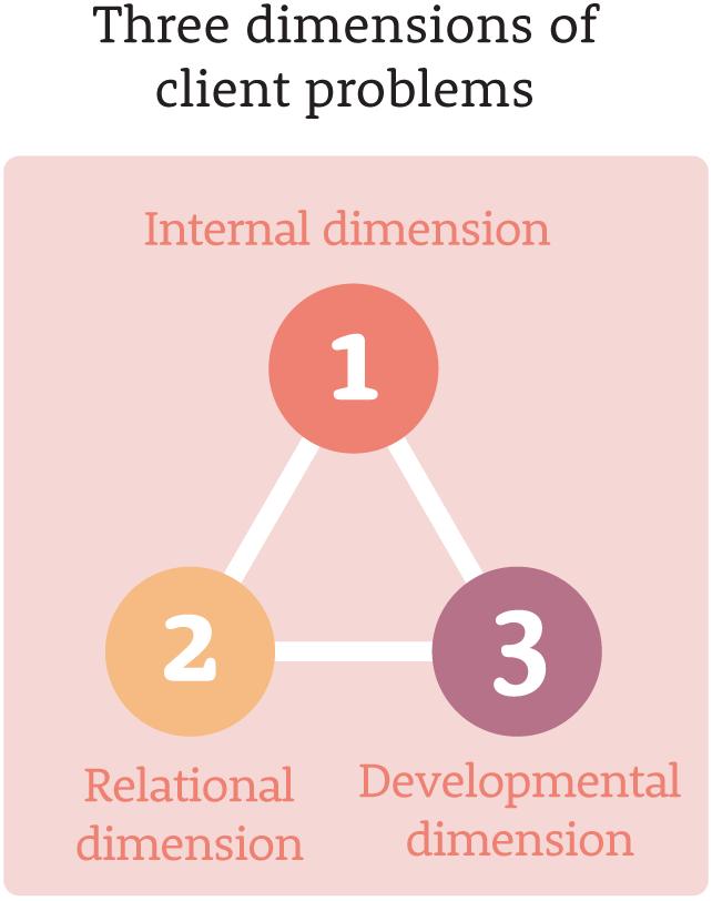 Part 2: three dimensions of client problems Part two of the CPCAB model is based on a whole systems approach to understanding client change in relation to both everyday life problems and