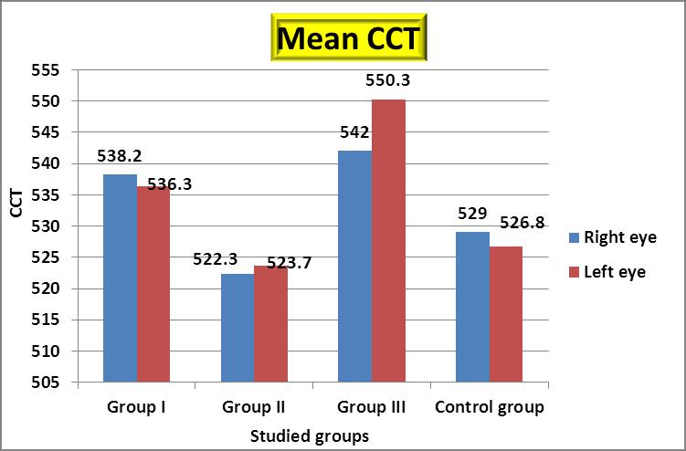 Coelation between Cental Coneal Thickness The mean CCT is shown in table 4 and figue 3 Table (4): mean CCT among the studied goups (n=108) Goup Ib Goup Ic Goup Ia (N=52) CCT (N=20) (N=15) Contol goup