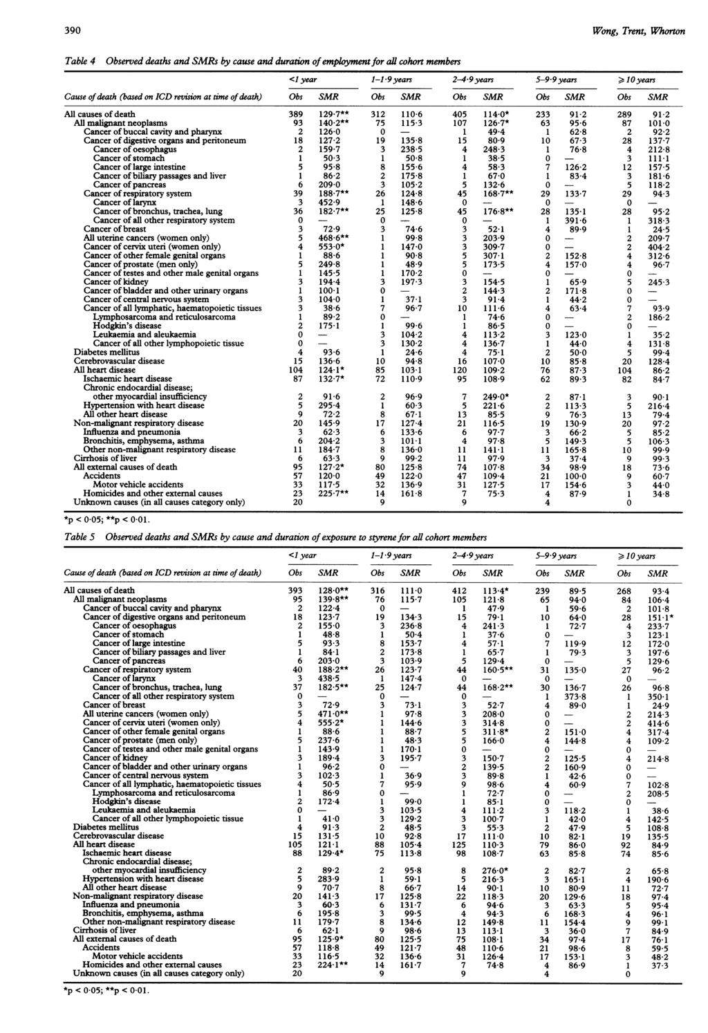 390 Wong, Trent, Whorton Table 4 Observed deaths and SMRs by cause and duration ofemployment for all cohort members <1 year 1-1 -9 years 2-4-9years S 9-9 years ~ 10 years Cause of death (based on ICD
