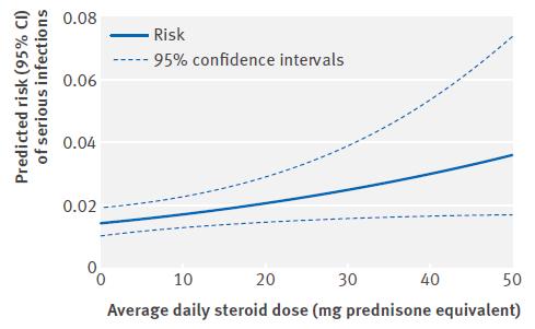 Fig 3 Dose-response analysis for average daily dose of steroids (in prednisone milligram equivalents) during pregnancy in women with autoimmune inflammatory conditions and serious infection risk,