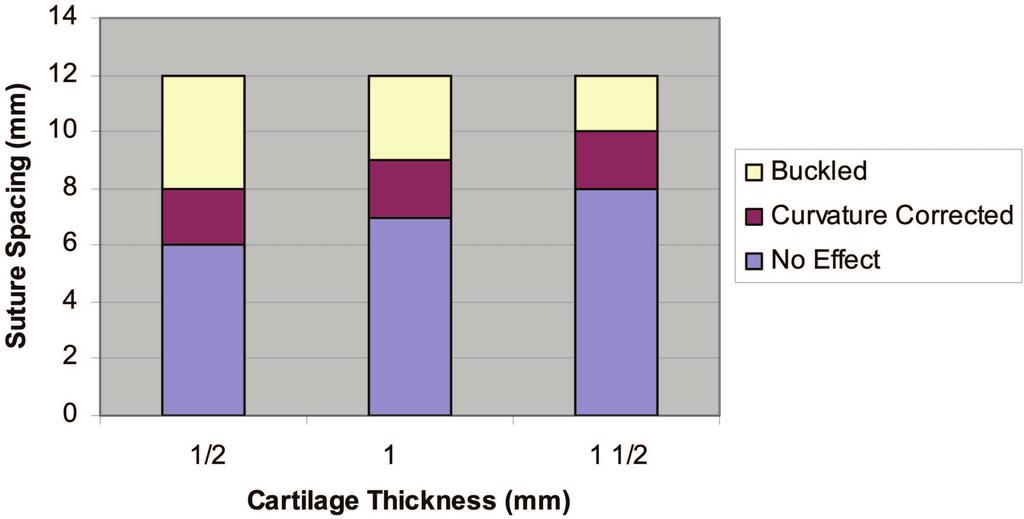 necessary to effect a 2.5-mm deflection. Scoring depth was limited to 50 percent of the cartilage thickness.