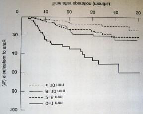 follow-up 29 months LR Recurrence 5% if > 1mm