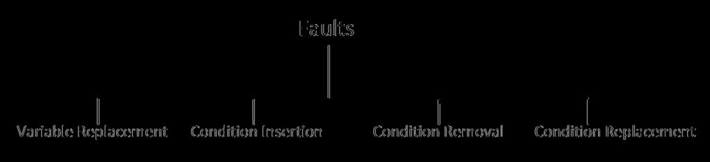 12 Figure 1.3: Fault types used in Fault Seeding model reveals faults in the implementation of that model as compared to a reduced test-suite providing the same coverage of the original model.