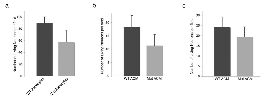 Supplementary Figure S4. Neuronal survival is reduced when cultured with mutant astrocytes or their conditioned media.
