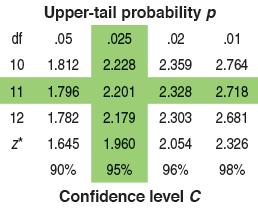 The desired critical value is t* = 2.201. b. A 90% confidence interval from a random sample of 48 observations.