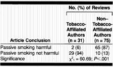 Funding Bias Barnes & Bero. Why review articles on health effects of passive smoking reach different conclusions. JAMA 1998. Cho & Bero. The Quality of Drug Studies Published in Symposium Proceedings.