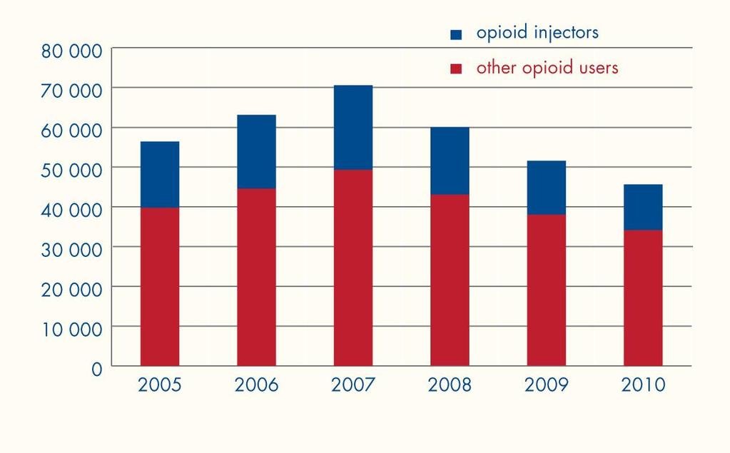 12 Decline in opioid clients Opioids > New outpatient clients